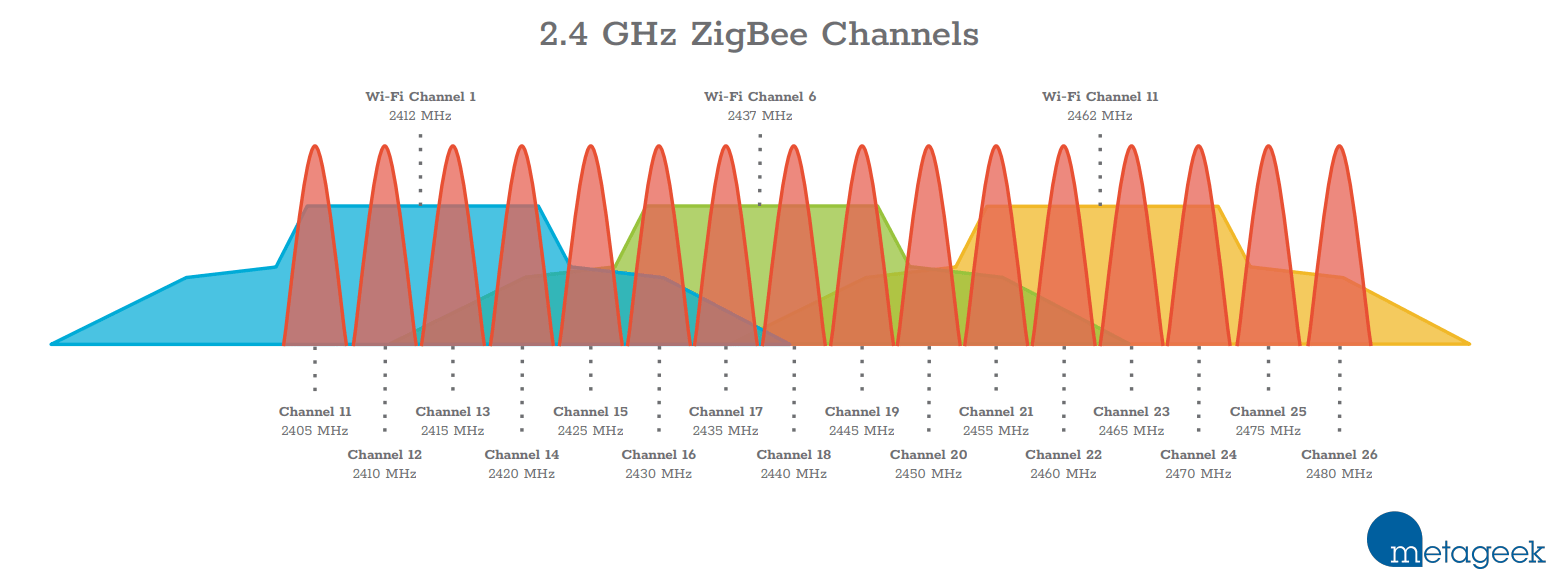 UZG-01 Zigbee Channels